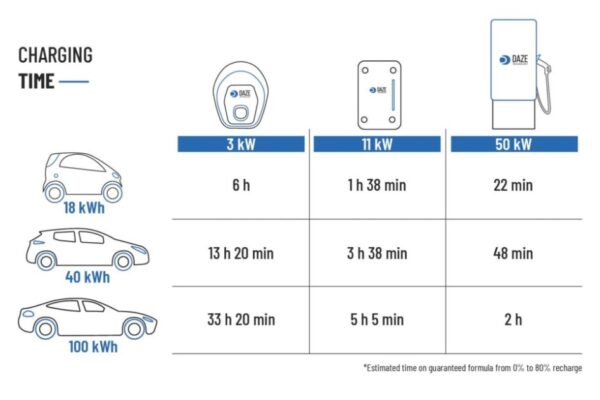 How Long Does It Take To Charge An Electric Car? Find Out Here!