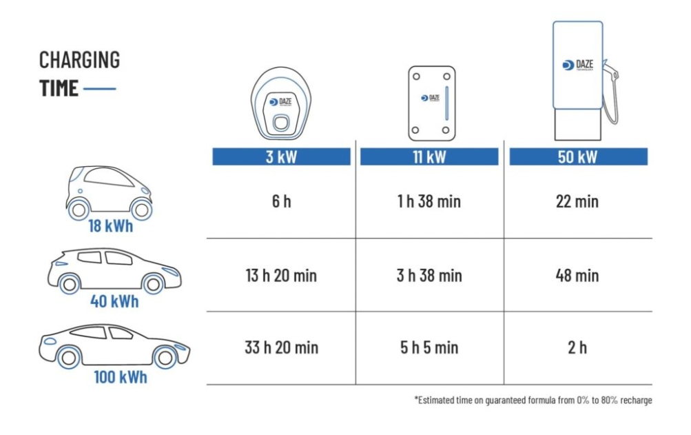 How Long Does It Take To Charge An Electric Car? Find Out Here!