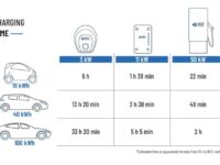 Niche Utama 1 How long does it take to charge an electric vehicle? – Daze