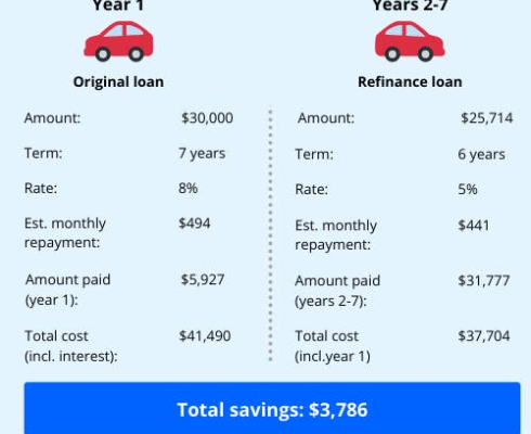 Get The Scoop: How Refinancing Your Car Works In Simple Terms