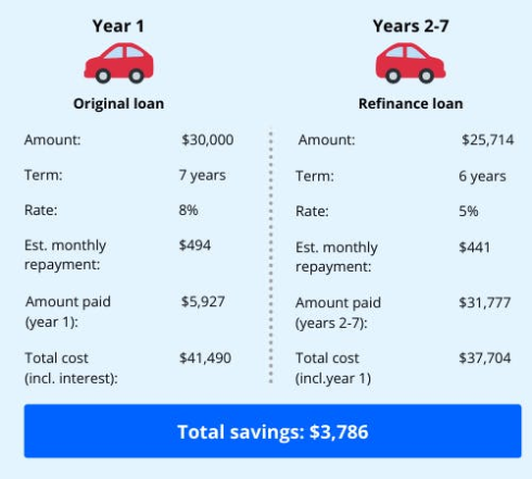 Get The Scoop: How Refinancing Your Car Works In Simple Terms