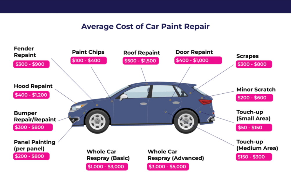 The Ultimate Guide To Painting A Car: Unveiling The True Cost Of A Flawless Finish