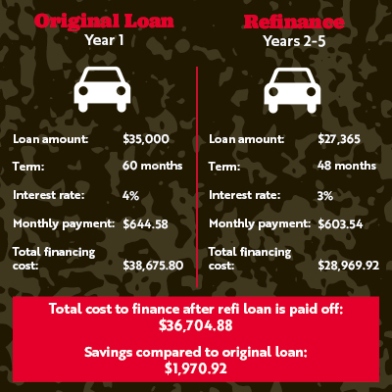 Rev Up Your Finances: When Is The Perfect Time To Refinance Your Car Loan?