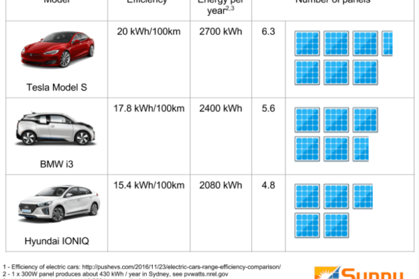 Rev Up Your Ride: How Many Solar Panels Do You Need To Charge Your Car?