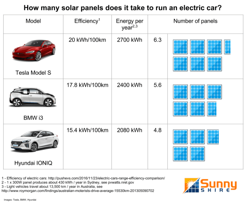 Rev Up Your Ride: How Many Solar Panels Do You Need To Charge Your Car?