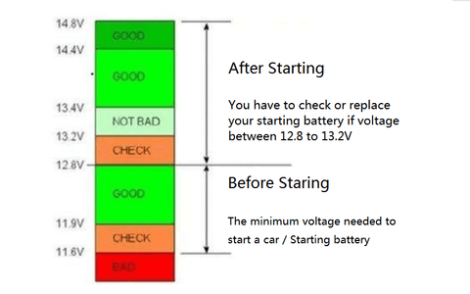 Rev Up Your Engine: Uncovering The Mystery Of How Many Volts It Takes To Start A Car