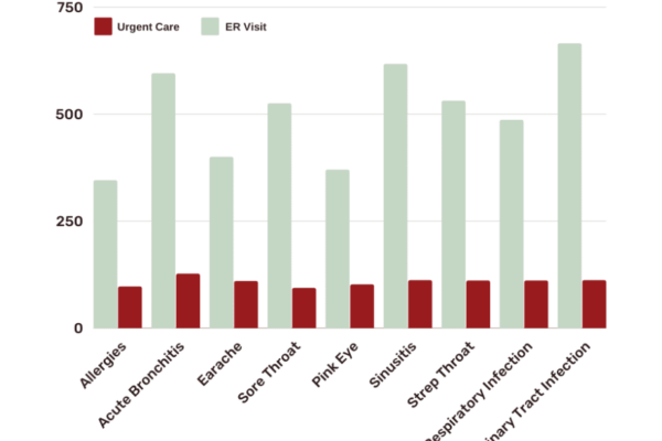 Unveiling The Hidden Costs: How Much Does A Trip To Urgent Care Really Cost?