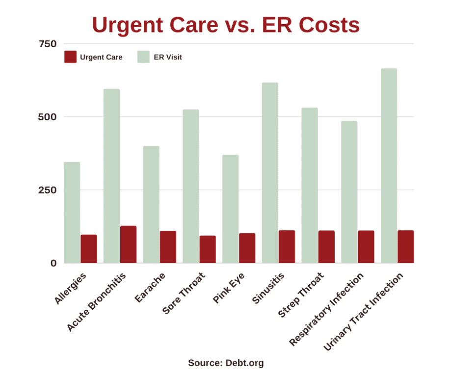 Unveiling The Hidden Costs: How Much Does A Trip To Urgent Care Really Cost?