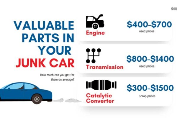 Discover The Hidden Value: How Much Can You Get To Salvage Your Car?