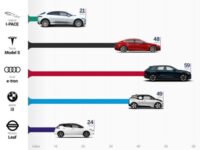 Niche Utama 2 What is the average charging time for a battery using a car