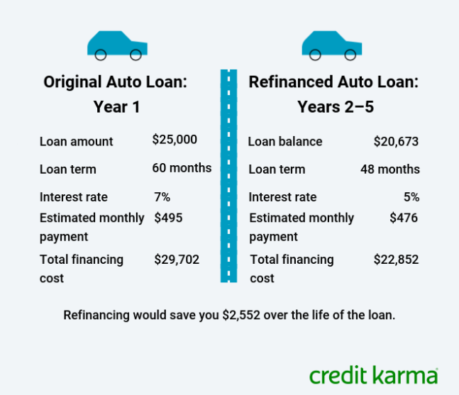 Rev Up Your Financial Future: Discover How Long It Takes To Refinance Your Car Loan